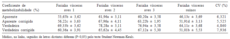Composição química, valores energéticos e aminoácidos digestíveis verdadeiros de farinhas de vísceras para aves - Image 5