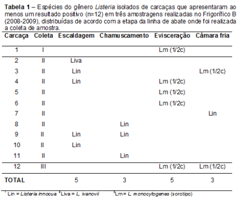 Distribuição de grupos clonais de Listeria Monocytogenes em carcaças e no ambiente de matadouros frigoríficos de suínos - Image 1