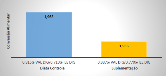 Aminoácidos valina e isoleucina na nutrição de frangos de corte - Image 4