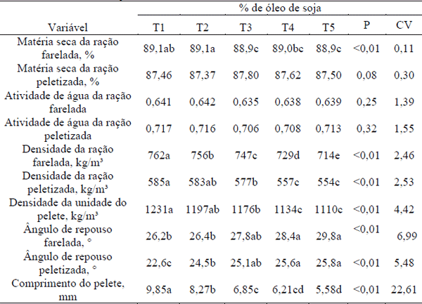 Efeito da adição de óleo na dieta de frangos sobre características físicas da ração - Image 3