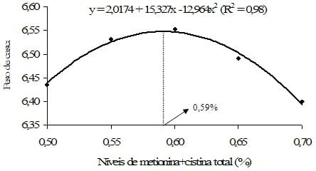 Exigência de metionina+cistina para aves de reposição leves e semipesadas alimentadas de 12 a 16 semanas de idade com ração farelada e peletizada - Image 21