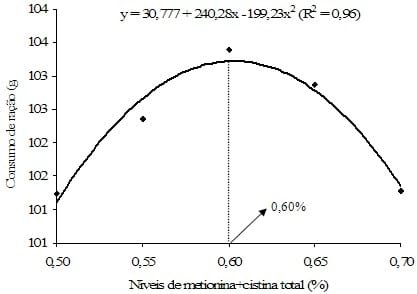 Exigência de metionina+cistina para aves de reposição leves e semipesadas alimentadas de 12 a 16 semanas de idade com ração farelada e peletizada - Image 13