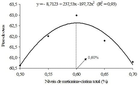Exigência de metionina+cistina para aves de reposição leves e semipesadas alimentadas de 12 a 16 semanas de idade com ração farelada e peletizada - Image 15