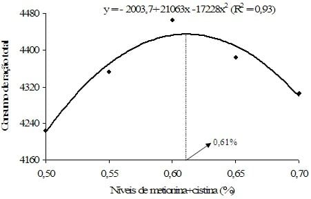 Exigência de metionina+cistina para aves de reposição leves e semipesadas alimentadas de 12 a 16 semanas de idade com ração farelada e peletizada - Image 5