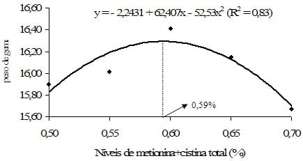 Exigência de metionina+cistina para aves de reposição leves e semipesadas alimentadas de 12 a 16 semanas de idade com ração farelada e peletizada - Image 20