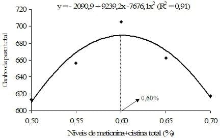 Exigência de metionina+cistina para aves de reposição leves e semipesadas alimentadas de 12 a 16 semanas de idade com ração farelada e peletizada - Image 6