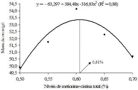 Exigência de metionina+cistina para aves de reposição leves e semipesadas alimentadas de 12 a 16 semanas de idade com ração farelada e peletizada - Image 16