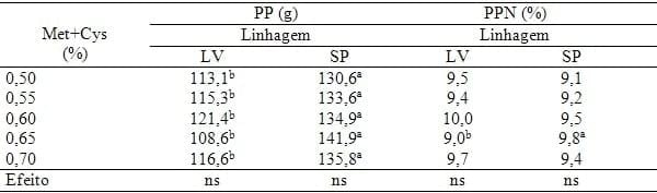 Exigência de metionina+cistina para aves de reposição leves e semipesadas alimentadas de 12 a 16 semanas de idade com ração farelada e peletizada - Image 9