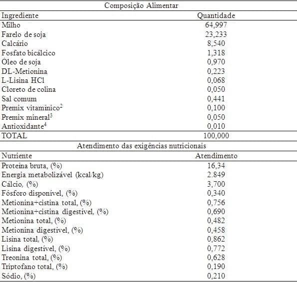 Exigência de metionina+cistina para aves de reposição leves e semipesadas alimentadas de 12 a 16 semanas de idade com ração farelada e peletizada - Image 3