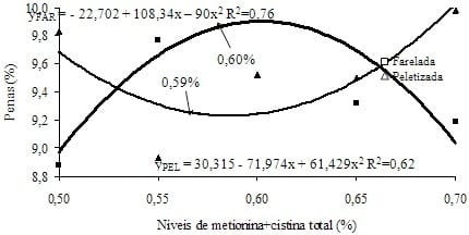 Exigência de metionina+cistina para aves de reposição leves e semipesadas alimentadas de 12 a 16 semanas de idade com ração farelada e peletizada - Image 11