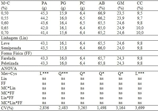 Exigência de metionina+cistina para aves de reposição leves e semipesadas alimentadas de 12 a 16 semanas de idade com ração farelada e peletizada - Image 18