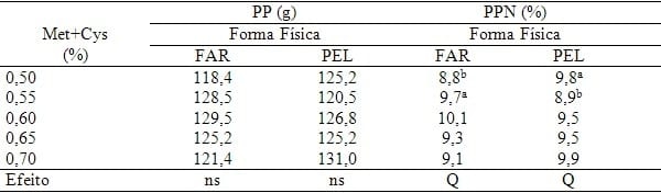 Exigência de metionina+cistina para aves de reposição leves e semipesadas alimentadas de 12 a 16 semanas de idade com ração farelada e peletizada - Image 10