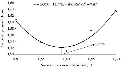 Exigência de metionina+cistina para aves de reposição leves e semipesadas alimentadas de 12 a 16 semanas de idade com ração farelada e peletizada - Image 17
