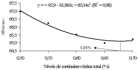 Exigência de metionina+cistina para aves de reposição leves e semipesadas alimentadas de 12 a 16 semanas de idade com ração farelada e peletizada - Image 22