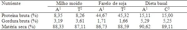 Exigência de metionina+cistina para aves de reposição leves e semipesadas alimentadas de 12 a 16 semanas de idade com ração farelada e peletizada - Image 2