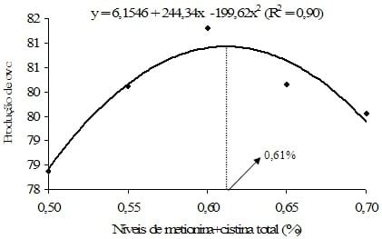 Exigência de metionina+cistina para aves de reposição leves e semipesadas alimentadas de 12 a 16 semanas de idade com ração farelada e peletizada - Image 14