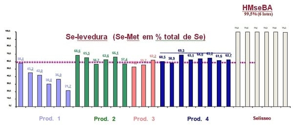 Seleno-hidroxi-metionina análoga: Um antioxidante inovador - Image 1