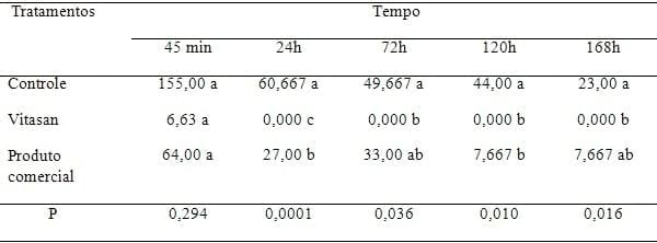 ESTUDO DOS EFEITOS DE UMA MISTURA DE ÓLEOS ESSENCIAIS E ÁCIDOS ORGANICOS COMO SANITIZANTE NA REDUÇÃO DE PATÓGENOS EM NINHOS DE AVES - Image 5