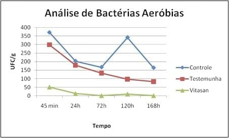 ESTUDO DOS EFEITOS DE UMA MISTURA DE ÓLEOS ESSENCIAIS E ÁCIDOS ORGANICOS COMO SANITIZANTE NA REDUÇÃO DE PATÓGENOS EM NINHOS DE AVES - Image 2