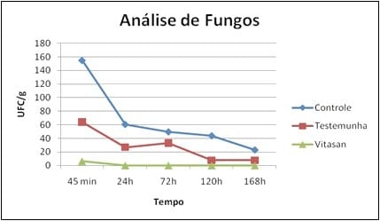 ESTUDO DOS EFEITOS DE UMA MISTURA DE ÓLEOS ESSENCIAIS E ÁCIDOS ORGANICOS COMO SANITIZANTE NA REDUÇÃO DE PATÓGENOS EM NINHOS DE AVES - Image 6