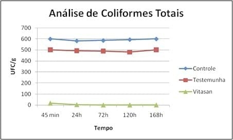 ESTUDO DOS EFEITOS DE UMA MISTURA DE ÓLEOS ESSENCIAIS E ÁCIDOS ORGANICOS COMO SANITIZANTE NA REDUÇÃO DE PATÓGENOS EM NINHOS DE AVES - Image 4