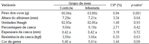 Qualidade dos ovos produzidos por galinhas poedeiras confinadas e infestadas por Allopsoroptoides galli (MIRONOV, 2013) - Image 1