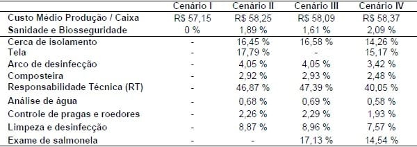 Estimativa do custo de implantação das medidas de biosseguridade preconizadas pela IN 56 sobre o custo de produção de ovos. - Image 1