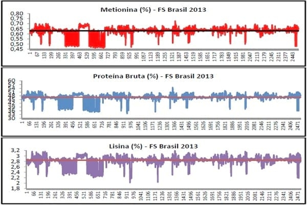 Atualização da matriz nutricional como fator de redução no custo de produção - Image 6