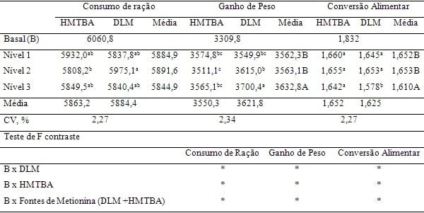 Adequando a recomendação das fontes de metionina para frangos de corte - Image 7
