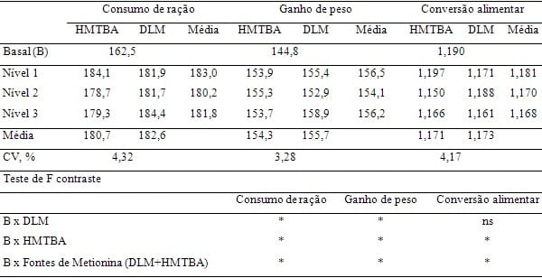 Adequando a recomendação das fontes de metionina para frangos de corte - Image 3