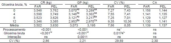 DESEMPENHO DE FRANGOS DE CORTE (22 A 42 DIAS) ALIMENTADOS COM DIETAS PELETIZADAS CONTENDO GLICERINA BRUTA - Image 1