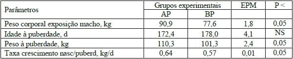 PESO AO NASCIMENTO: DEVEMOS UTILIZÁ-LO COMO CRITÉRIO DE SELEÇÃO DOS NOSSOS REPRODUTORES? - Image 6