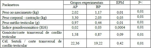 PESO AO NASCIMENTO: DEVEMOS UTILIZÁ-LO COMO CRITÉRIO DE SELEÇÃO DOS NOSSOS REPRODUTORES? - Image 1