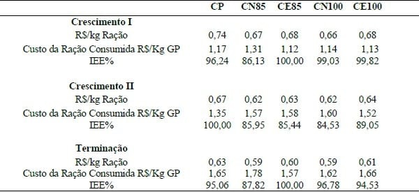 VIABILIDADE ECONÔMICA DO USO DE COMPLEXO ENZIMÁTICO PARA SUÍNOS NAS FASES DE CRESCIMENTO/TERMINAÇÃO - Image 1