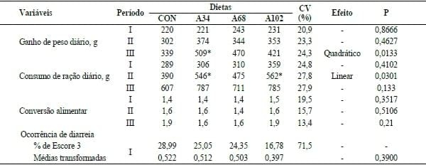 DESEMPENHO E FREQUÊNCIA DE DIARREIA DE LEITÕES DESMAMADOS, ALIMENTADOS COM DIETAS COM TEORES CRESCENTES DE FARELO DE ABACAXI. - Image 1