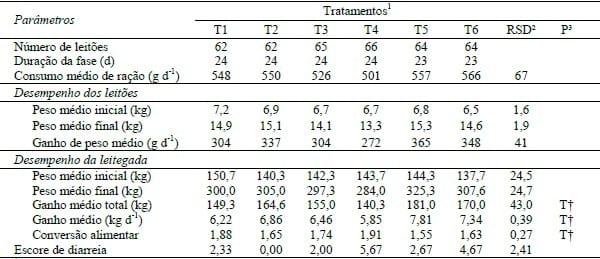 EFEITOS DO USO DE ÓLEOS ESSENCIAIS EM SUBSTITUIÇÃO A ANTIBIÓTICOS PROMOTORES DE CRESCIMENTO SOBRE O DESEMPENHO DE LEITÕES DESMAMADOS DOS 28 AOS 52 DIAS DE IDADE. - Image 1