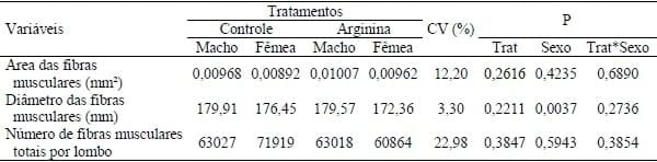 FIBRAS MUSCULARES DE SUÍNOS ORIUNDOS DE MATRIZES SUPLEMENTADAS COM ARGININA NA GESTAÇÃO. - Image 1