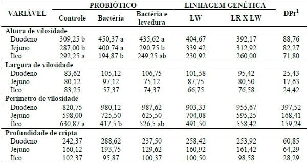 PROBIÓTICOS E A SAÚDE INTESTINAL DE LEITÕES LACTENTES DE DIFERENTES LINHAGENS GENÉTICAS. - Image 1