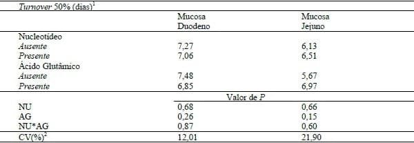 TURNOVER DO 13C NA MUCOSA INTESTINAL DE LEITÕES ALIMENTADOS COM NUCLEOTÍDEOS E ÁCIDO GLUTÂMICO. - Image 1