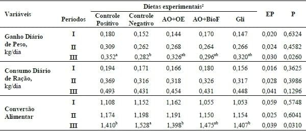 FITOGÊNICOS OU GLICERÍDEOS COM ÁCIDOS ORGÂNICOS SUBSTITUI ANTIMICROBIANO EM DIETAS PARA LEITÕES. - Image 1