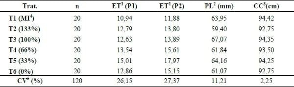 EFEITO DA FONTE MICROMINERAL NA DIETA DE SUÍNOS SOBRE O GANHO DE PESO E CARACTERISTICAS DE CARCAÇA. - Image 2