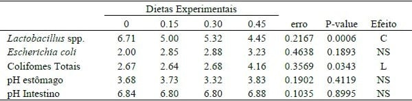 BLEND DE ÁCIDOS ORGÂNICOS E ÁCIDOS GRAXOS DE CADEIA MÉDIA EM DIETAS PARA LEITÕES RECÉM-DESMAMADOS - Image 1