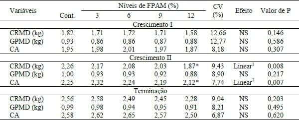 INCLUSÃO DO FENO DA PARTE AÉREA DA MANDIOCA EM RAÇÕES PARA SUÍNOS EM CRESCIMENTO E TERMINAÇÃO . - Image 1
