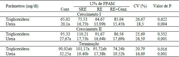 ADIÇÃO DE ENZIMAS EXÓGENAS EM RAÇÕES PARA SUÍNOS CONTENDO FENO DA PARTE AÉREA DA MANDIOCA . - Image 1
