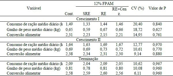 ADIÇÃO DE ENZIMAS EXÓGENAS EM RAÇÕES PARA SUÍNOS CONTENDO FENO DA PARTE AÉREA DA MANDIOCA . - Image 2