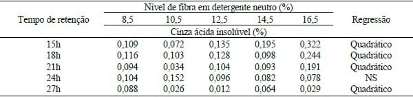 INFLUÊNCIA DO NÍVEL DE FIBRA NO TRANSITO GASTROINTESTINAL DE LEITÕES RECÉM-DESMAMADOS. - Image 1