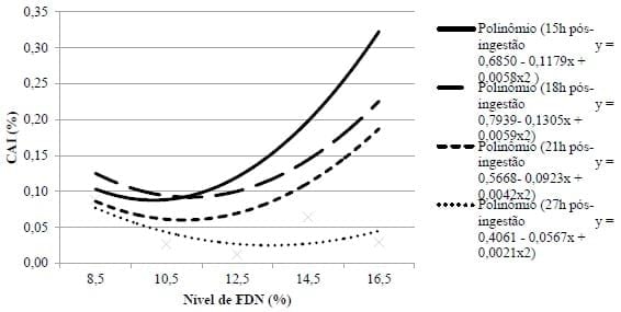 INFLUÊNCIA DO NÍVEL DE FIBRA NO TRANSITO GASTROINTESTINAL DE LEITÕES RECÉM-DESMAMADOS. - Image 2