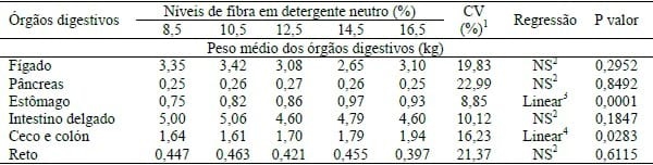 INFLUÊNCIA DO NÍVEL DE FIBRA NO DESENVOLVIMENTO DOS ORGÃOS DIGESTIVOS DE LEITÕES RECÉM-DESMAMADOS. - Image 1