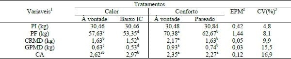 A REDUÇÃO DO INCREMENTO CALÓRICO NÃO PODE MITIGAR OS PREJUÍZOS DE DESEMPENHO CAUSADOS PELO CALOR INTENSO PARA SUÍNOS EM CRESCIMENTO. - Image 1