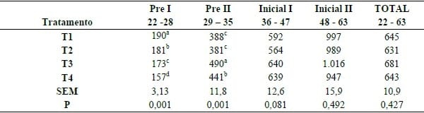 Substituição de plasma sanguíneo por levedura hidrolisada na dieta de leitões desmamados - Image 1